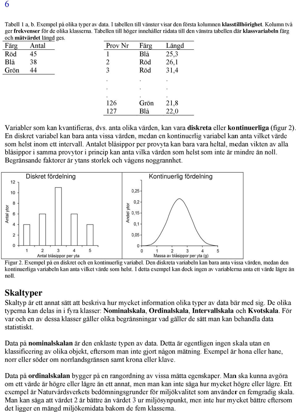 ........ 126 Grön 21,8 127 Blå 22,0 Variabler som kan kvantifieras, dvs. anta olika värden, kan vara diskreta eller kontinuerliga (figur 2).