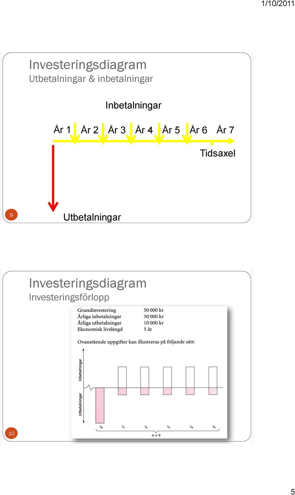 3 År 4 År 5 År 6 År 7 Tidsaxel 9