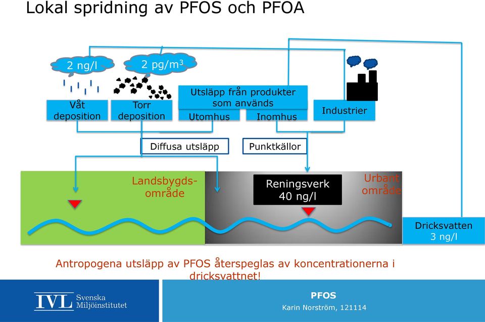 utsläpp Punktkällor Landsbygdsområde Reningsverk 40 ng/l Urbant område