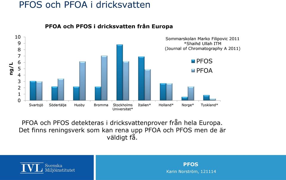 (Journal of Chromatography A 2011) PFOA Italien* Holland* Norge* Tyskland* PFOA och detekteras i