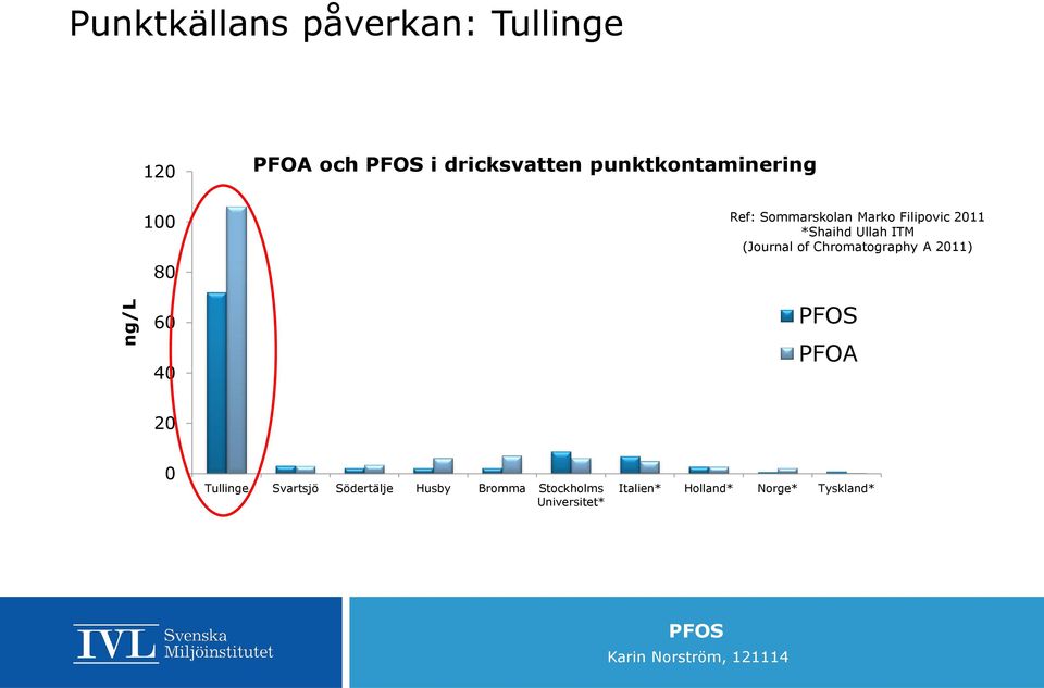 *Shaihd Ullah ITM (Journal of Chromatography A 2011) PFOA 20 0 Tullinge