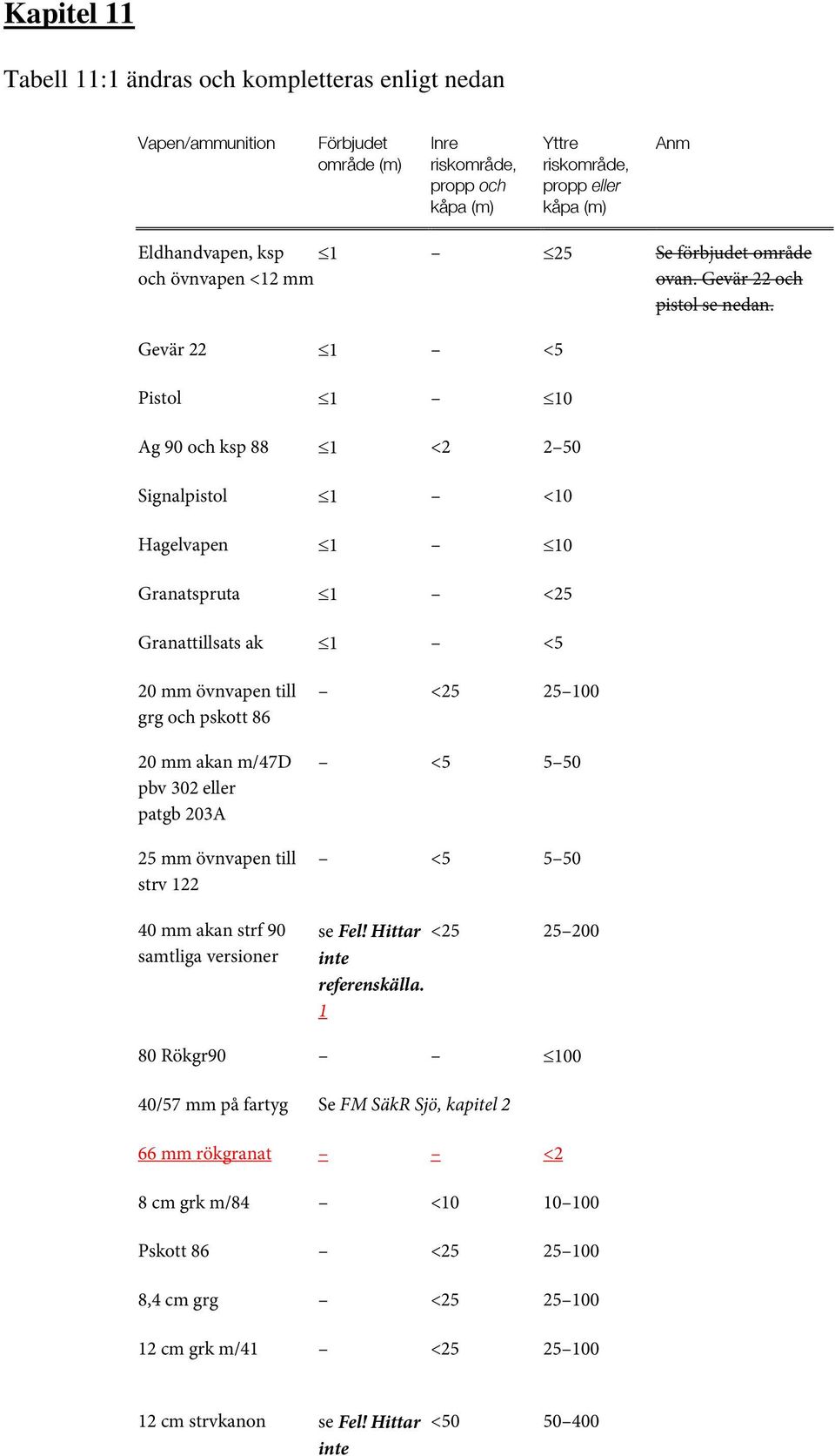 Gevär 22 1 <5 Pistol 1 10 Ag 90 och ksp 88 1 <2 2 50 Signalpistol 1 <10 Hagelvapen 1 10 Granatspruta 1 <25 Granattillsats ak 1 <5 20 mm övnvapen till grg och pskott 86 20 mm akan m/47d pbv 302 eller