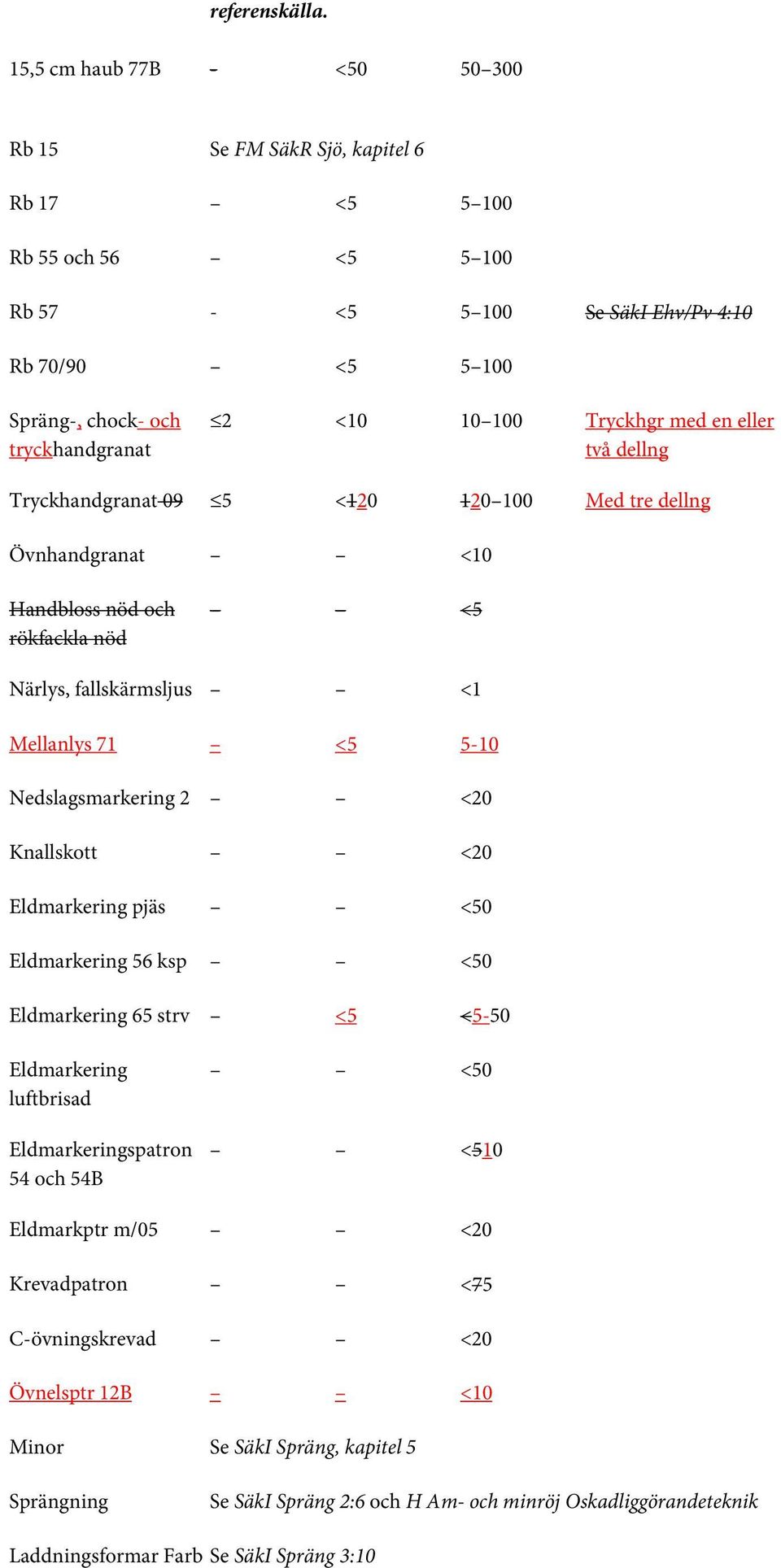 100 Tryckhgr med en eller två dellng Tryckhandgranat 09 5 <120 120 100 Med tre dellng Övnhandgranat <10 Handbloss nöd och rökfackla nöd <5 Närlys, fallskärmsljus <1 Mellanlys 71 <5 5-10