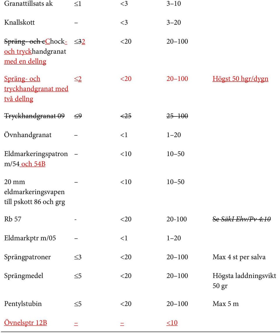 20 mm eldmarkeringsvapen till pskott 86 och grg <10 10 50 <10 10 50 Rb 57 - <20 20-100 Se SäkI Ehv/Pv 4:10 Eldmarkptr m/05 <1 1 20