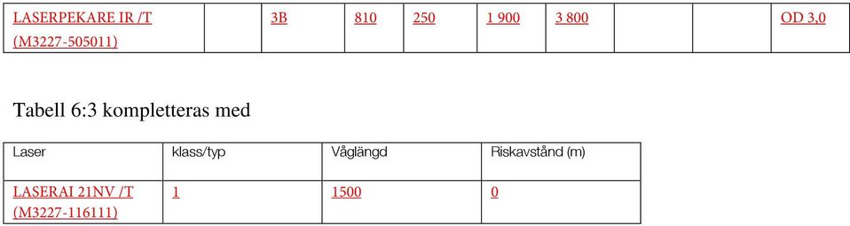 kompletteras med Laser klass/typ Våglängd