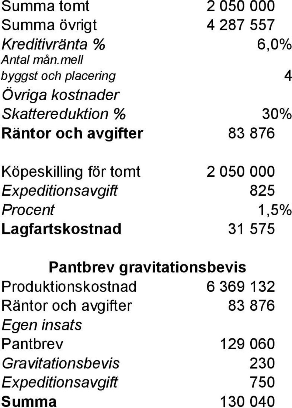 för tomt 2 050 000 Expeditionsavgift 825 Procent 1,5% Lagfartskostnad 31 575 Pantbrev gravitationsbevis