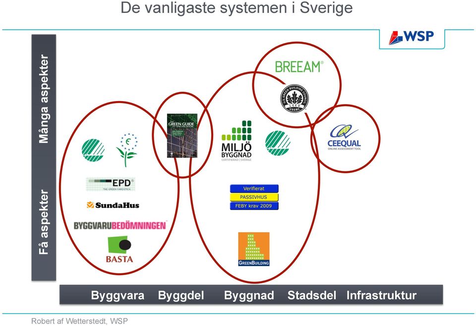 aspekter Byggvara Byggdel