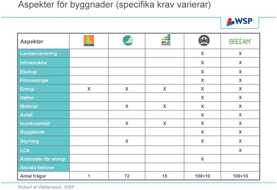 Material X X X X Avfall X X Inomhusmiljö X X X X Byggskede X X Styrning X X X