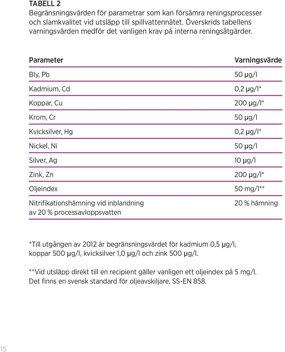 Parameter Bly, Pb Kadmium, Cd Koppar, Cu Krom, Cr Kvicksilver, Hg Nickel, Ni Silver, Ag Zink, Zn Oljeindex Nitrifikationshämning vid inblandning av 20 % processavloppsvatten Varningsvärde 50