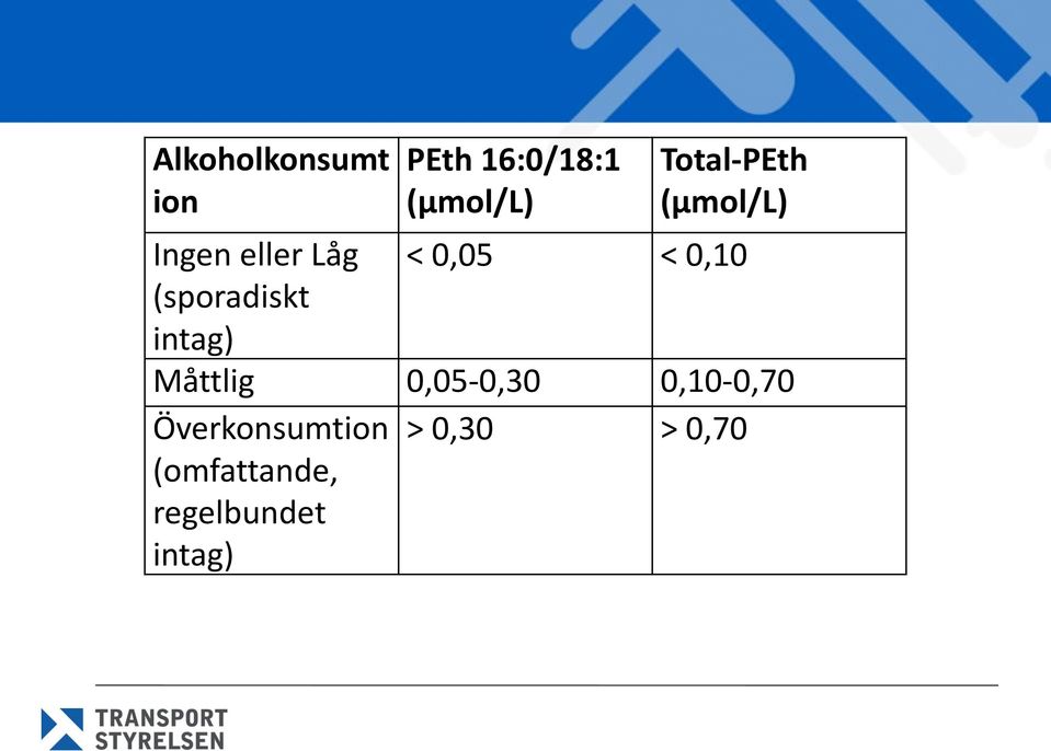 (sporadiskt intag) Måttlig 0,05-0,30 0,10-0,70