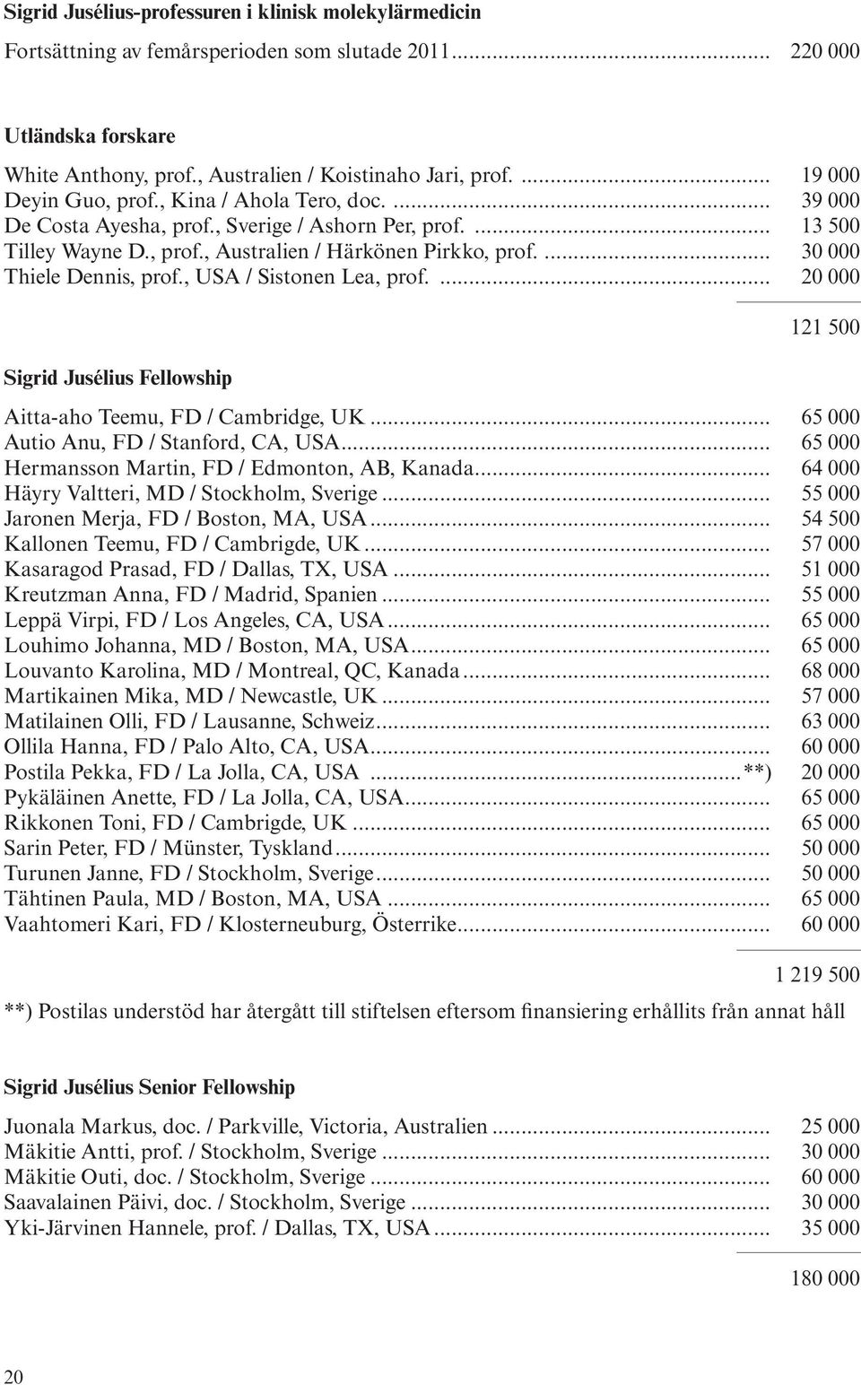 ... 30 000 Thiele Dennis, prof., USA / Sistonen Lea, prof.... 20 000 Sigrid Jusélius Fellowship 121 500 Aitta-aho Teemu, FD / Cambridge, UK... 65 000 Autio Anu, FD / Stanford, CA, USA.