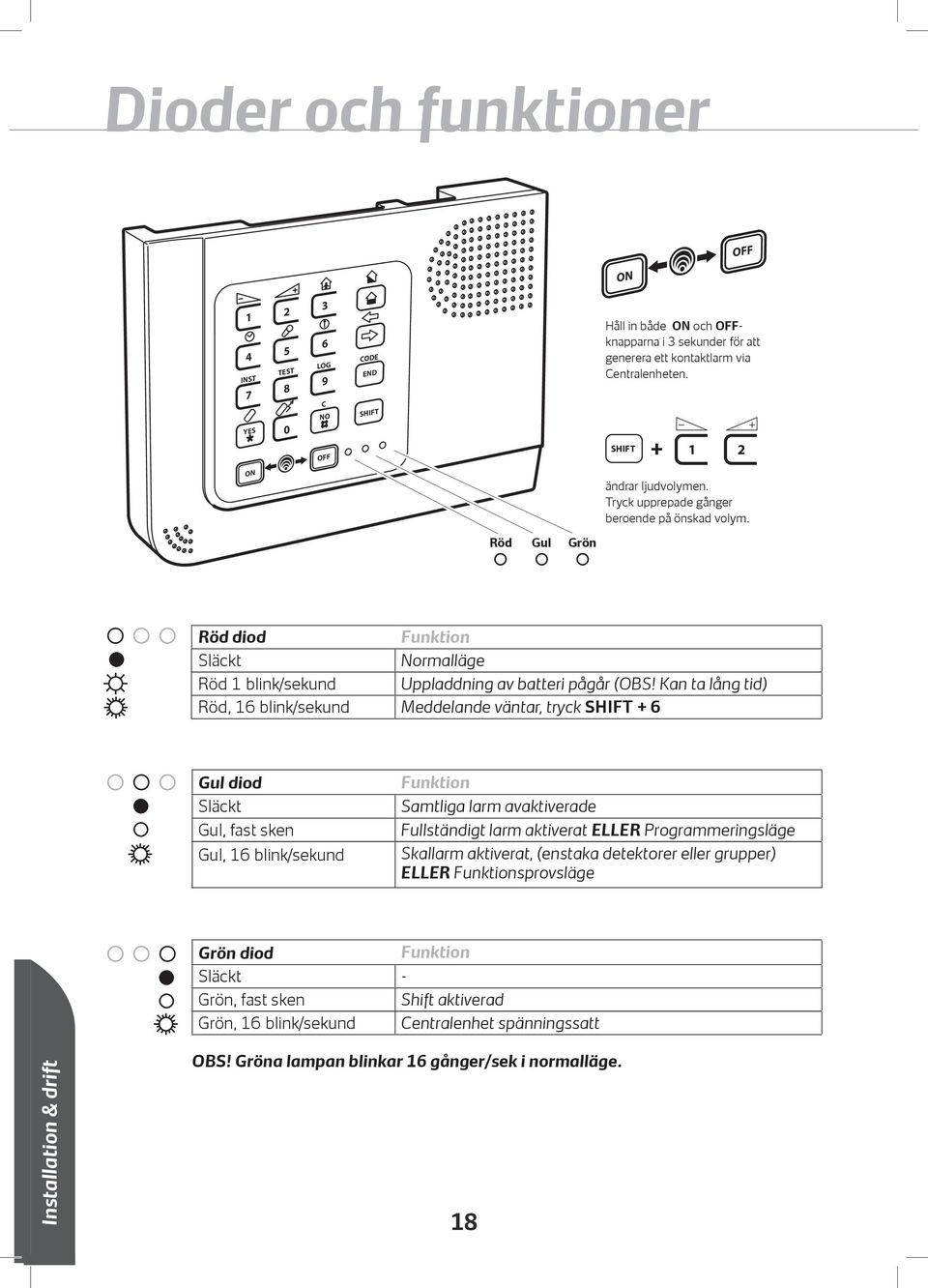 INST TEST LOG ODE Röd Gul Grön END NO SHIFT Röd diod Funktion Släckt Normalläge Röd blink/sekund Uppladdning av batteri pågår (OBS!