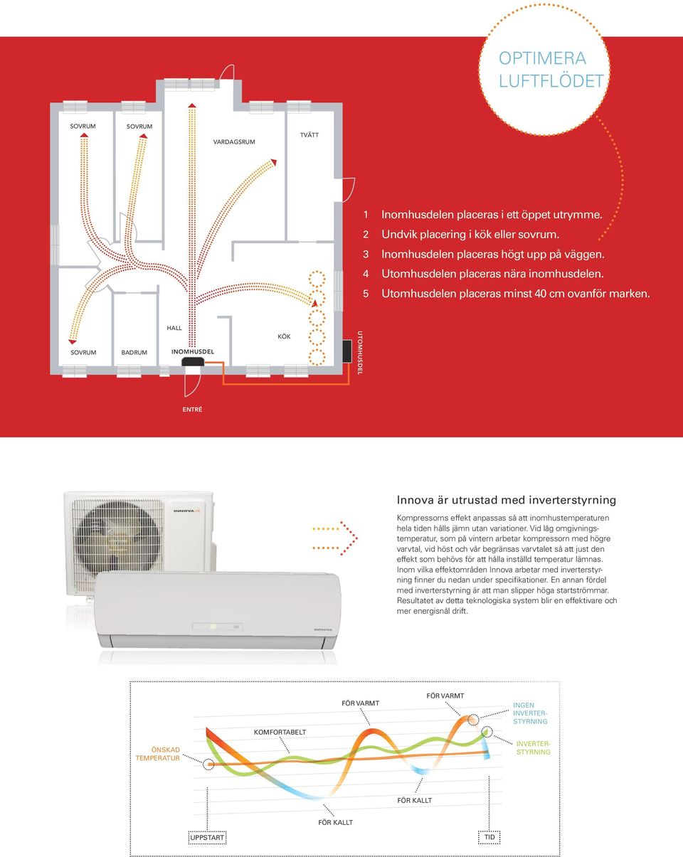 SOVRUM BADRUM HALL INOMHUSDEL KÖK UTOMHUSDEL ENTRÉ Innova är utrustad med inverterstyrning Kompressorns effekt anpassas så att inomhustemperaturen hela tiden hålls jämn utan variationer.