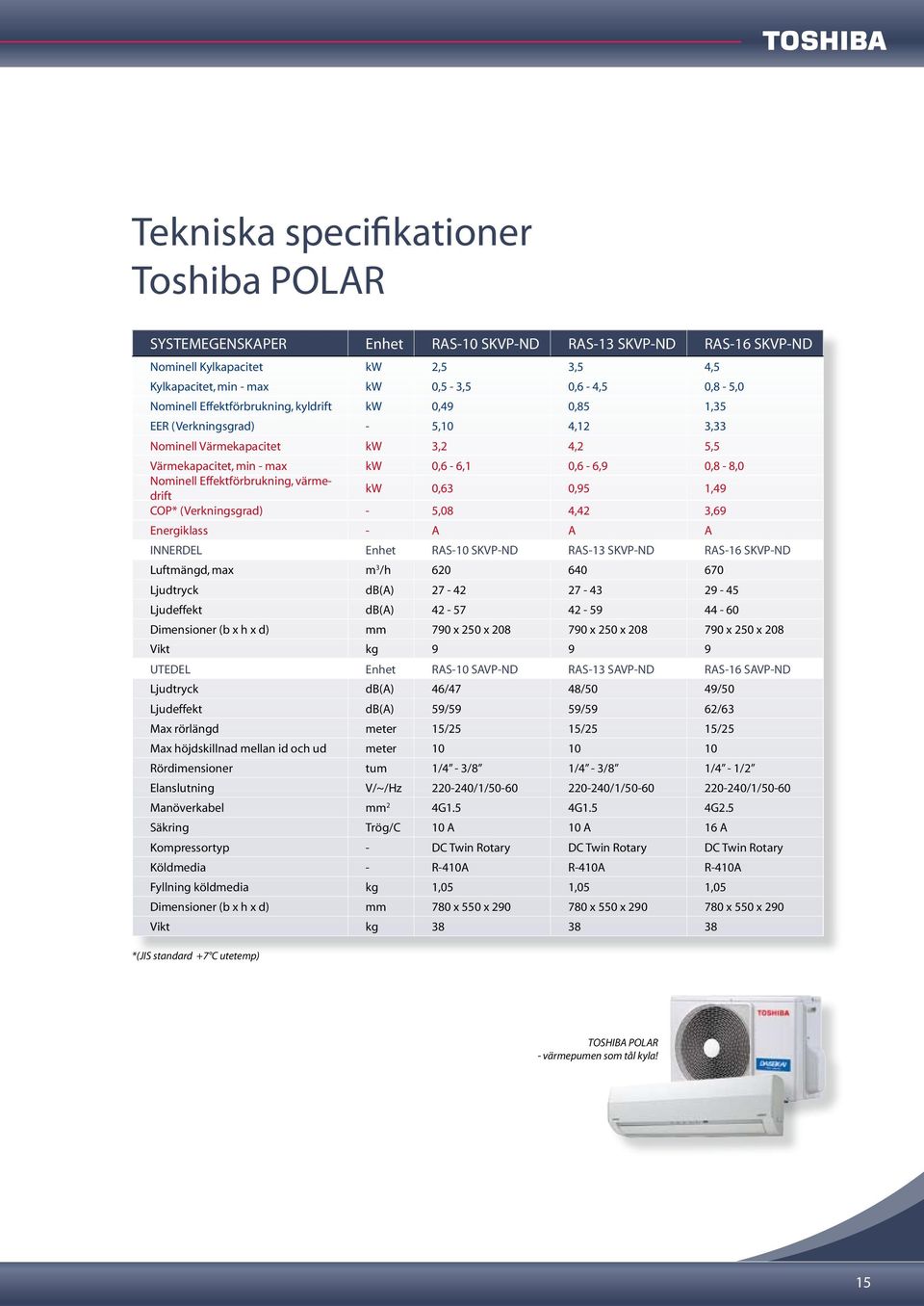 Effektförbrukning, värmedrift kw 0,63 0,95 1,49 COP* (Verkningsgrad) - 5,08 4,42 3,69 Energiklass - A A A INNERDEL Enhet RAS-10 SKVP-ND RAS-13 SKVP-ND RAS-16 SKVP-ND Luftmängd, max m 3 /h 620 640 670