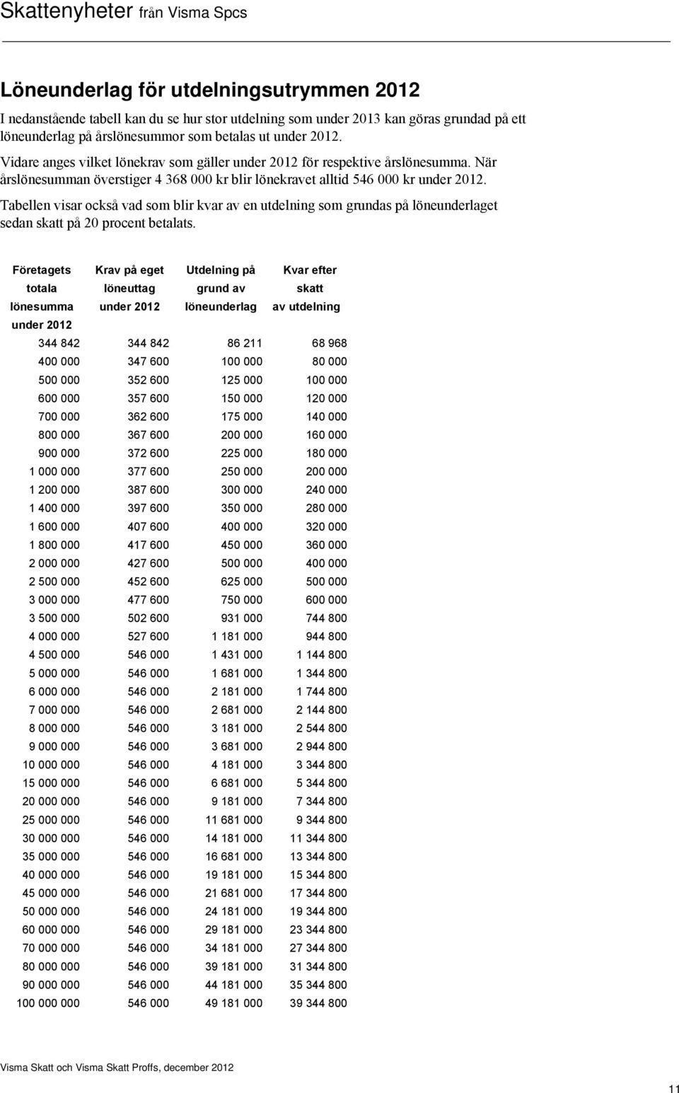 Tabellen visar också vad som blir kvar av en utdelning som grundas på löneunderlaget sedan skatt på 20 procent betalats.