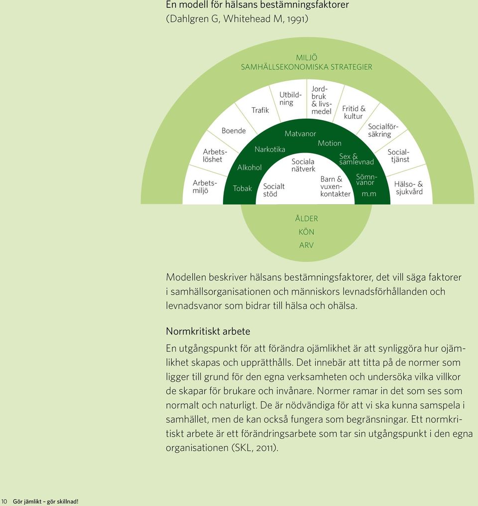 m Fritid & kultur Socialförsäkring Socialtjänst Hälso- & sjukvård ÅLDER KÖN ARV Modellen beskriver hälsans bestämningsfaktorer, det vill säga faktorer i samhällsorganisationen och människors