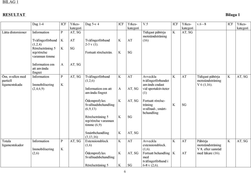 6-8 ICF Yrkeskategori Öm, svullen med partiell ligamentskada Information om att använda fingret Information Immobilisering (2,4,6,9) A P Tvåfingerförband (1,2,6) Information om att använda fingret A