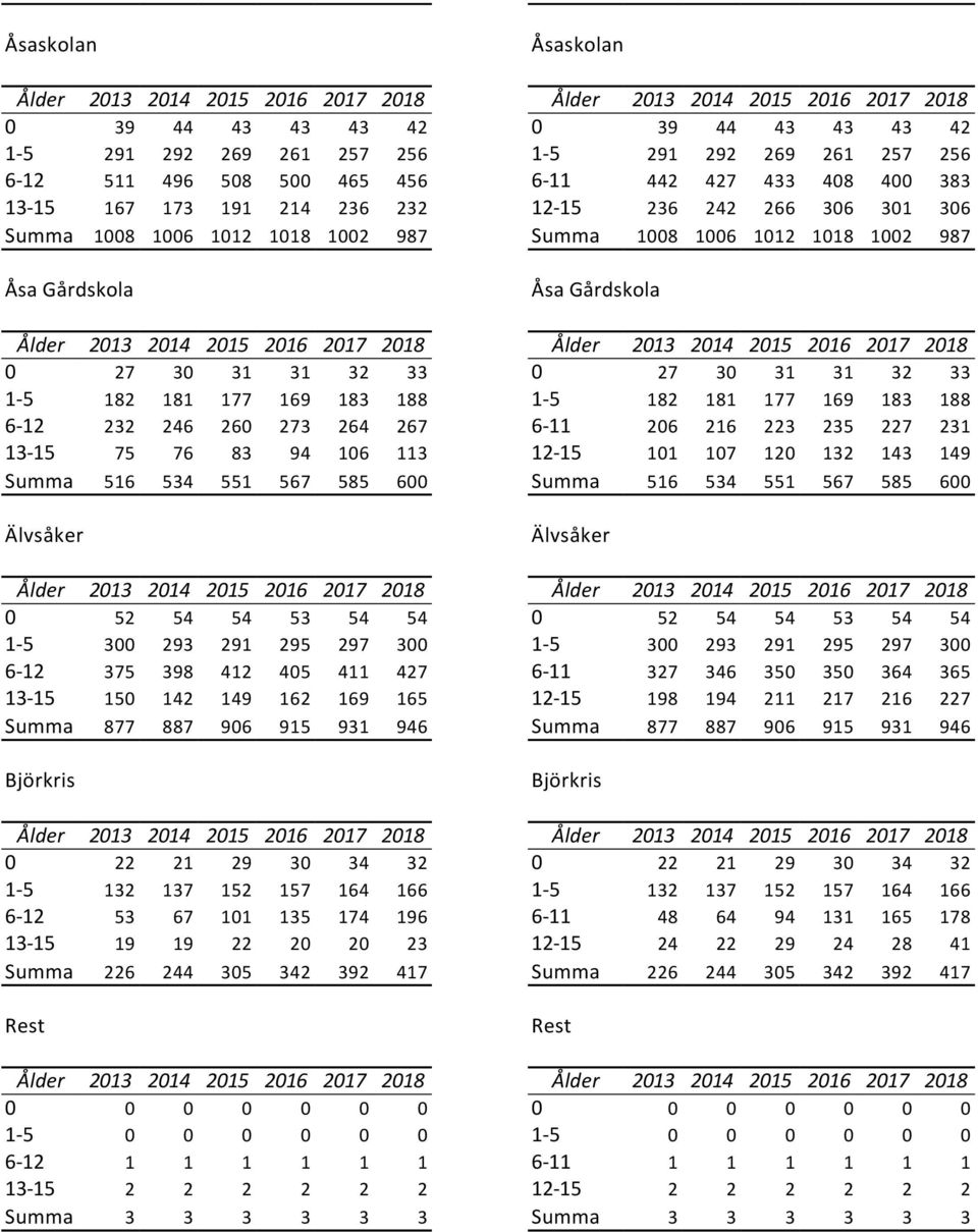 Gårdskola Ålder 2013 2014 2015 2016 2017 2018 Ålder 2013 2014 2015 2016 2017 2018 0 27 30 31 31 32 33 0 27 30 31 31 32 33 1-5 182 181 177 169 183 188 1-5 182 181 177 169 183 188 6-12 232 246 260 273
