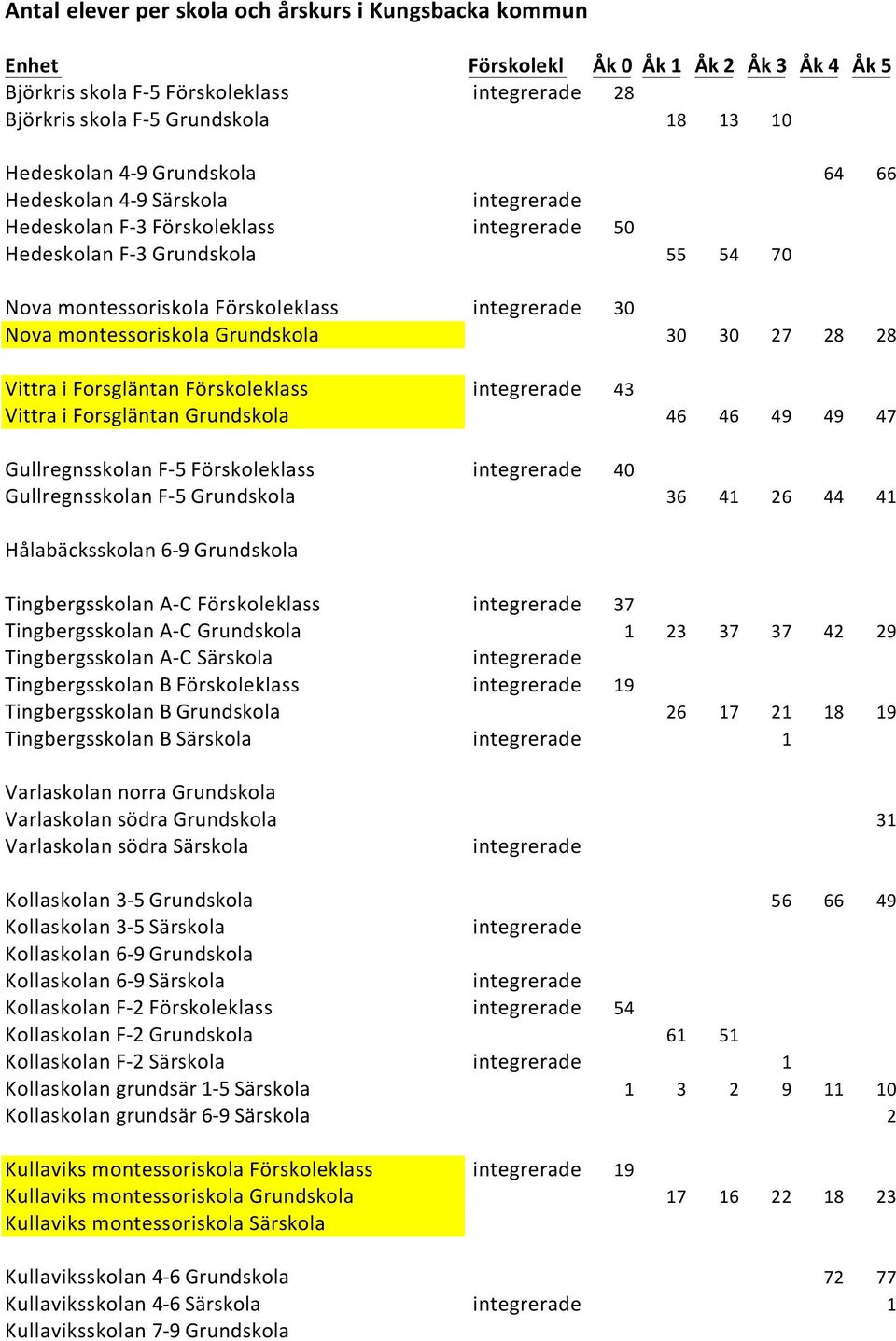 montessoriskola Grundskola 30 30 27 28 28 Vittra i Forsgläntan Förskoleklass integrerade 43 Vittra i Forsgläntan Grundskola 46 46 49 49 47 Gullregnsskolan F-5 Förskoleklass integrerade 40