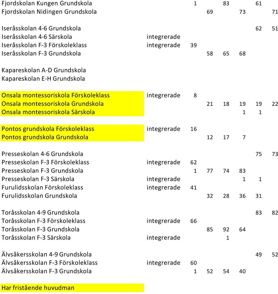 montessoriskola Särskola 1 1 Pontos grundskola Förskoleklass integrerade 16 Pontos grundskola Grundskola 12 17 7 Presseskolan 4-6 Grundskola 75 73 Presseskolan F-3 Förskoleklass integrerade 62