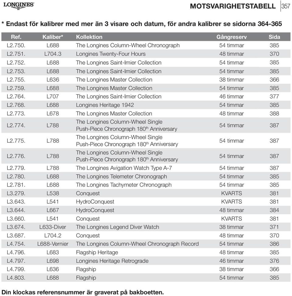 L688 The Longines Saint-Imier Collection 54 timmar 385 L2.755. L636 The Longines Master Collection 38 timmar 366 L2.759. L688 The Longines Master Collection 54 timmar 385 L2.764.