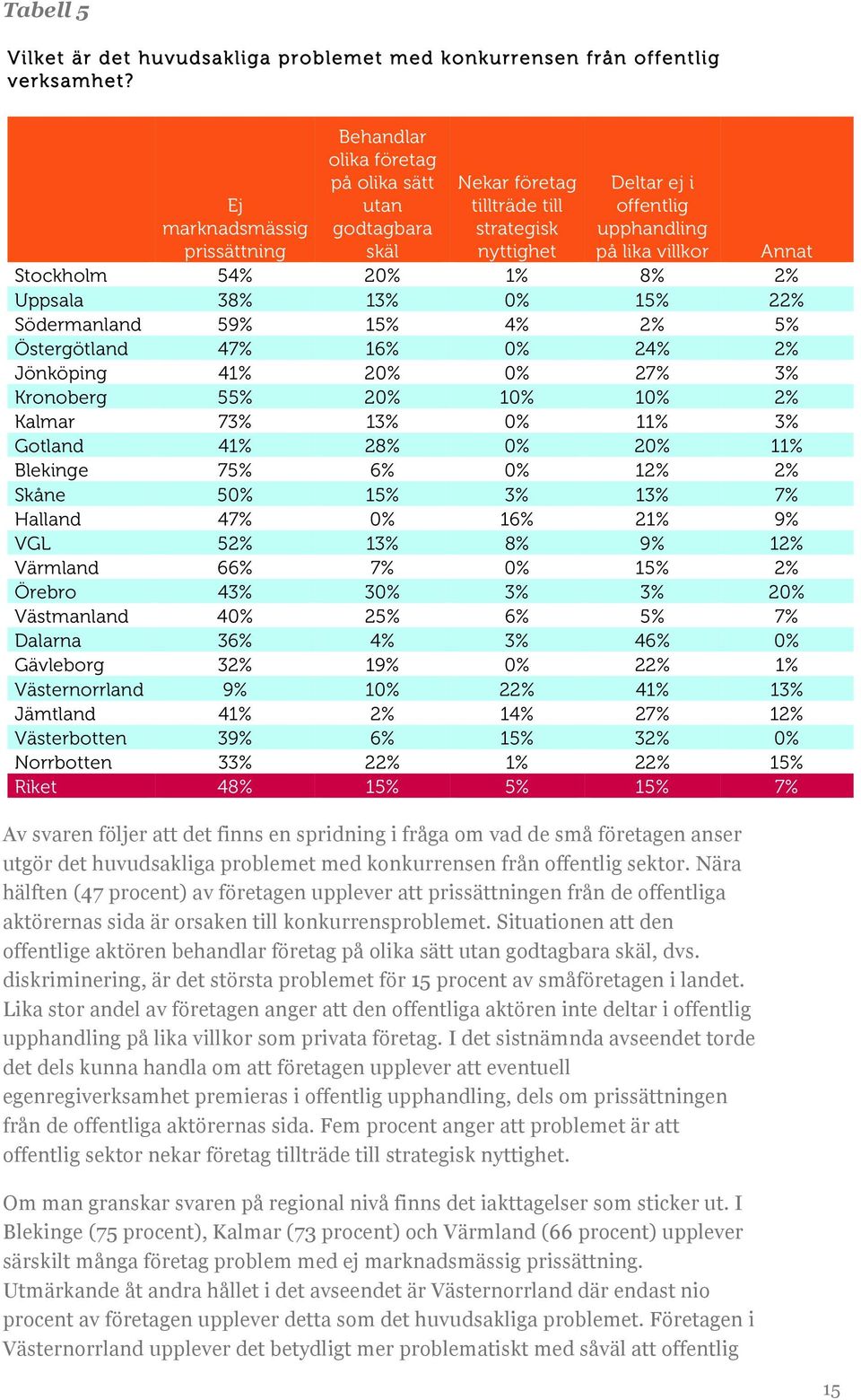 Stockholm 54% 20% 1% 8% 2% Uppsala 38% 13% 0% 15% 22% Södermanland 59% 15% 4% 2% 5% Östergötland 47% 16% 0% 24% 2% Jönköping 41% 20% 0% 27% 3% Kronoberg 55% 20% 10% 10% 2% Kalmar 73% 13% 0% 11% 3%