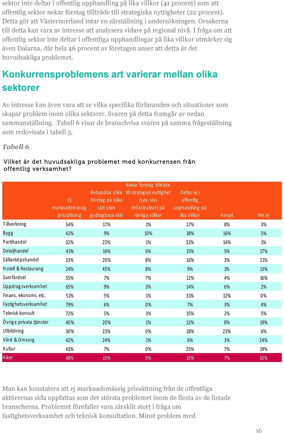 I fråga om att offentlig sektor inte deltar i offentliga upphandlingar på lika villkor utmärker sig även Dalarna, där hela 46 procent av företagen anser att detta är det huvudsakliga problemet.