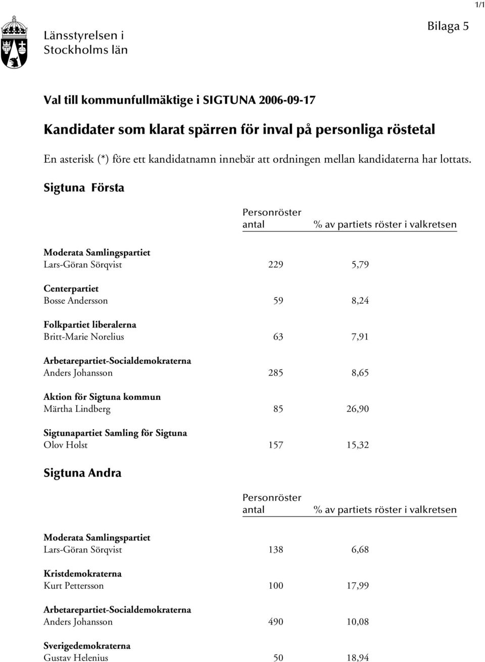 Sigtuna Första Personröster antal % av partiets röster i valkretsen Moderata Samlingspartiet Lars-Göran Sörqvist 229 5,79 Centerpartiet Bosse Andersson 59 8,24 Folkpartiet liberalerna Britt-Marie