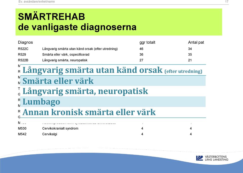 ospecificerad 9 9 T918 Sena besvär av andra specificerade skador på ha 7 7 G629 Polyneuropati, ospecificerad 6 6 R104 Andra och icke specificerade smärtor i buken 6 6 M531