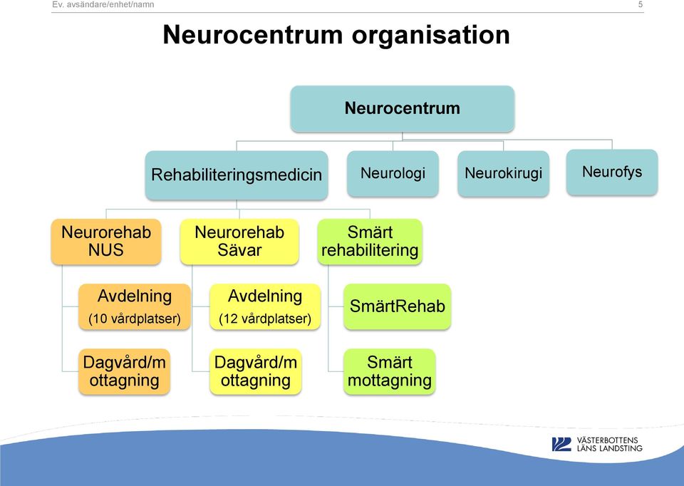 Neurorehab Sävar Smärt rehabilitering Avdelning (10 vårdplatser)