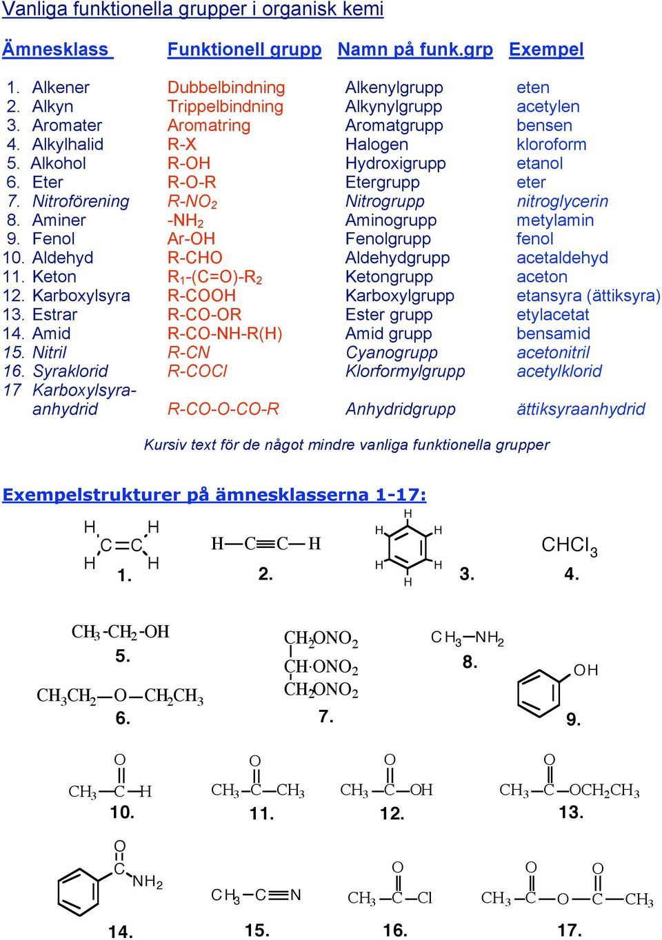 Aminer - 2 Aminogrupp metylamin 9. Fenol Ar- Fenolgrupp fenol 10. Aldehyd - Aldehydgrupp acetaldehyd 11. Keton 1 -(=)- 2 Ketongrupp aceton 12. Karboxylsyra - Karboxylgrupp etansyra (ättiksyra) 13.