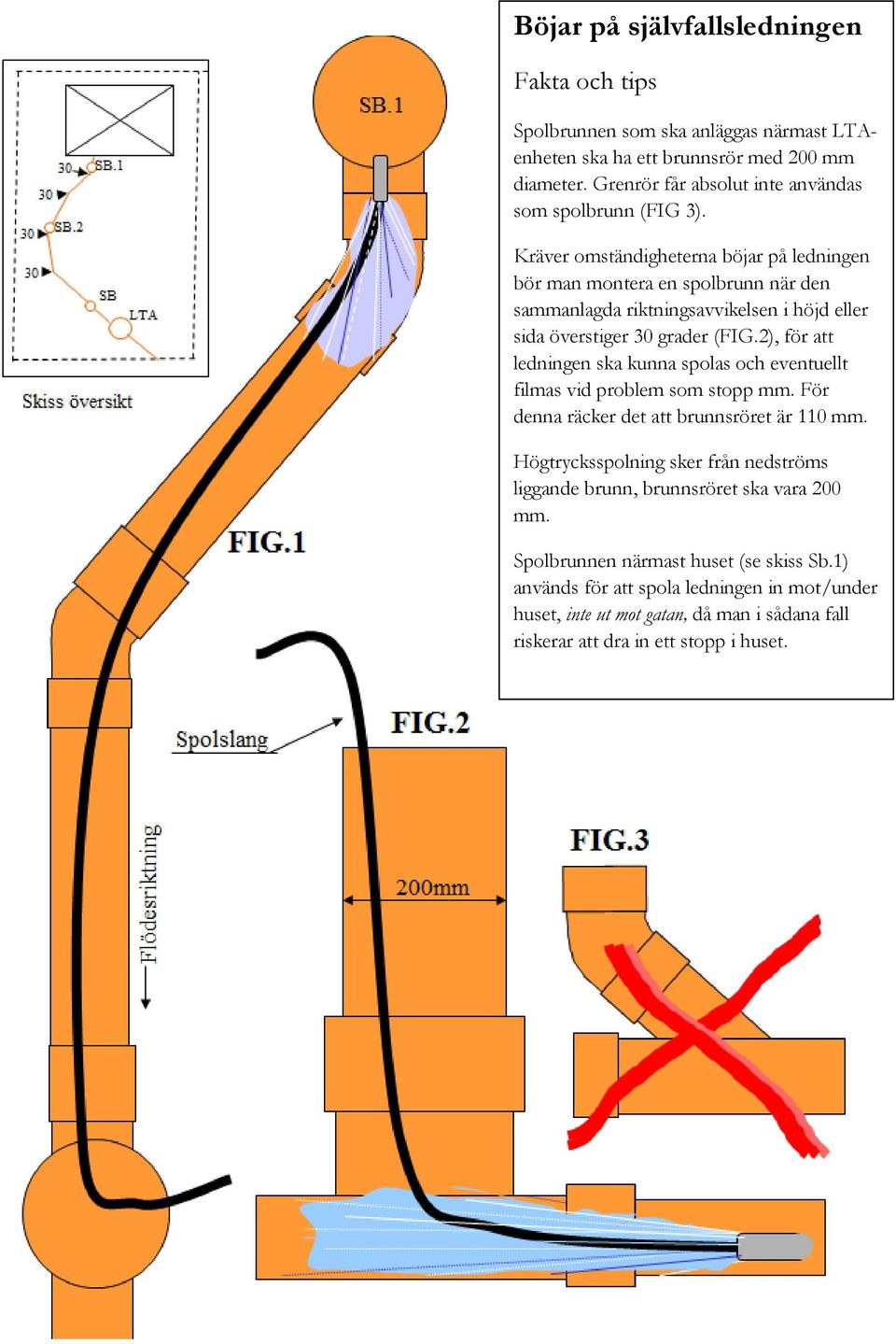 Kräver omständigheterna böjar på ledningen bör man montera en spolbrunn när den sammanlagda riktningsavvikelsen i höjd eller sida överstiger 30 grader (FIG.