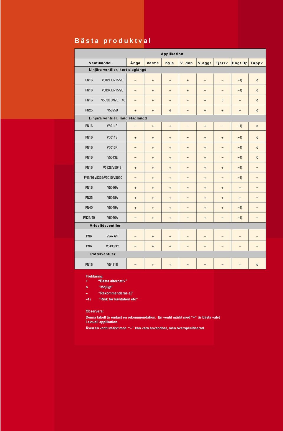 slaglängd PN16 V5011R + + + 1) o PN16 V5011S + + + + + 1) o PN16 V5013R + + + 1) o PN16 V5013E + + + 1) 0 PN16 V5328/V5049 + + + + + 1) PN6/16 V5329/V5015/V5050 + + + 1) PN16 V5016A + + + + + + PN25