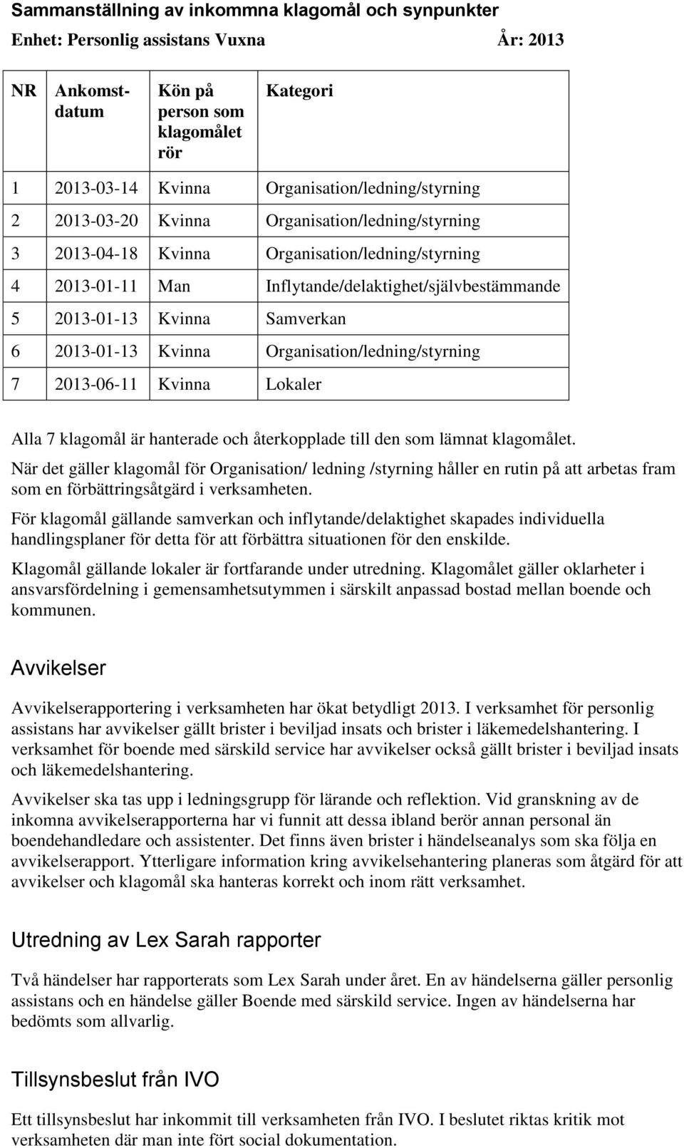 Kvinna Samverkan 6 2013-01-13 Kvinna Organisation/ledning/styrning 7 2013-06-11 Kvinna Lokaler Alla 7 klagomål är hanterade och återkopplade till den som lämnat klagomålet.