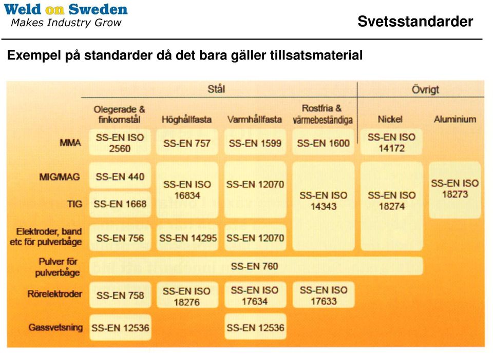 standarder då det