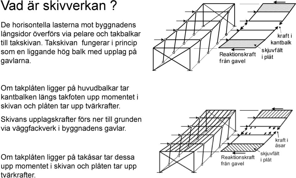 Reaktionskraf t från gavel kraft i kantbalk skjuvf ält i plåt Om takplåten ligger på huvudbalkar tar kantbalken längs takfoten upp momentet i skivan och plåten tar upp