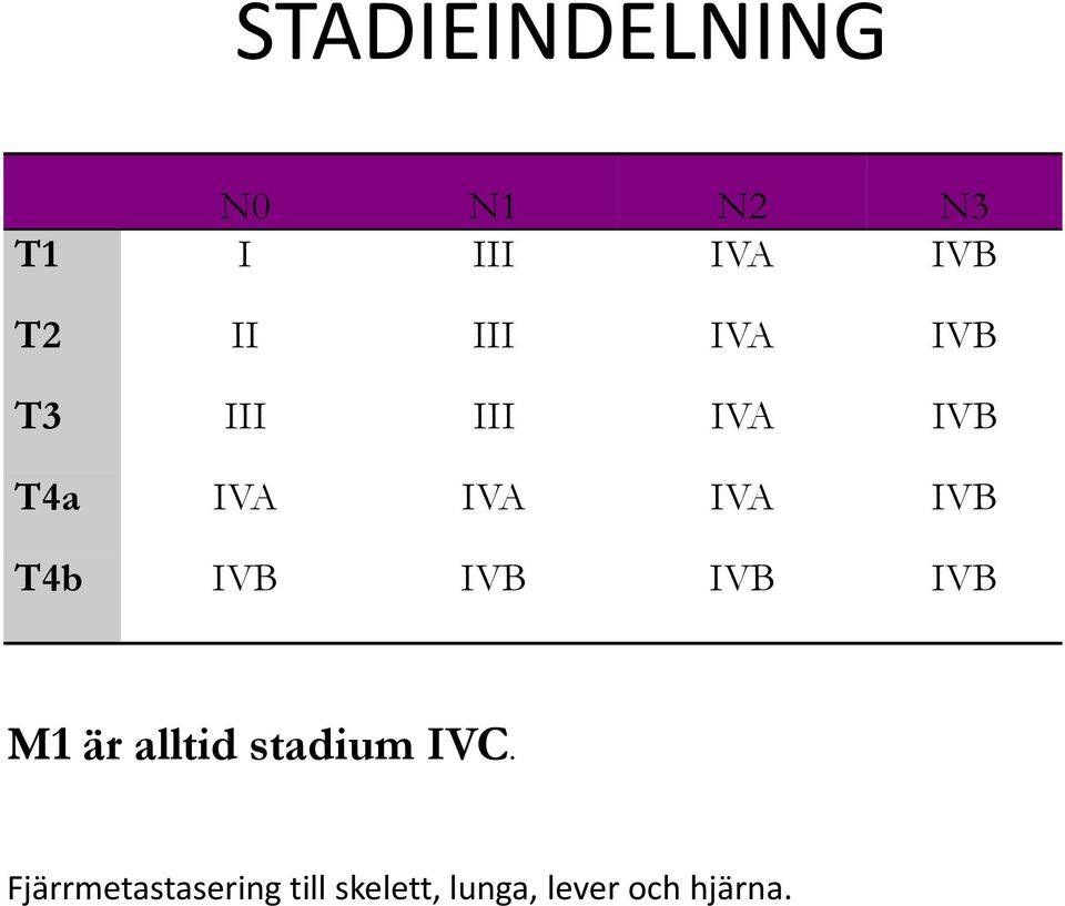 T4b IVB IVB IVB IVB M1 är alltid stadium IVC.