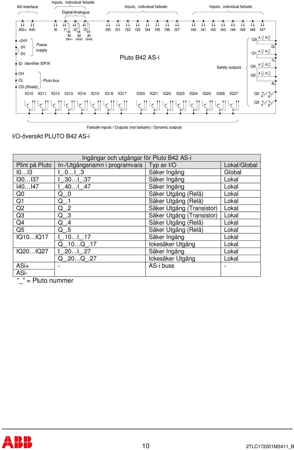 IQ26 IQ27 Q2 Q3 I/O-översikt PLUTO 42 S-i Failsafe inputs / Outputs (not failsafe) / Dynamic outputs Ingångar och utgångar för Pluto 42 S-i Plint på Pluto In-/Utgångsnamn i programvara Typ av I/O