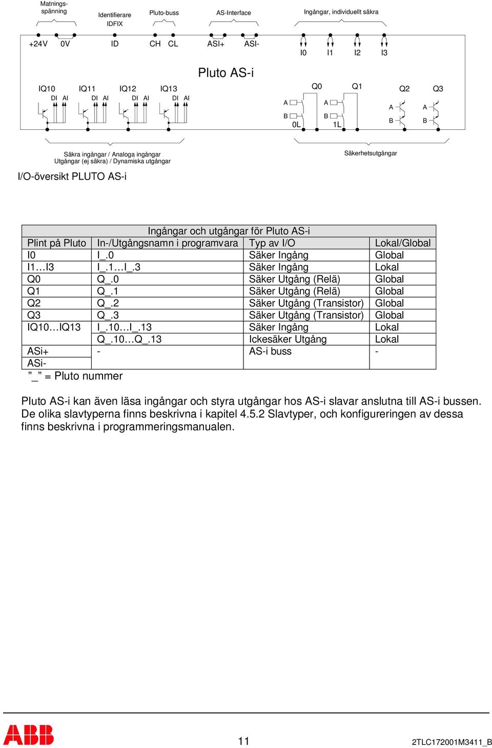 I/O Lokal/Global I0 I_.0 Säker Ingång Global I1 I3 I_.1 I_.3 Säker Ingång Lokal Q0 Q_.0 Säker Utgång (Relä) Global Q1 Q_.1 Säker Utgång (Relä) Global Q2 Q_.2 Säker Utgång (Transistor) Global Q3 Q_.