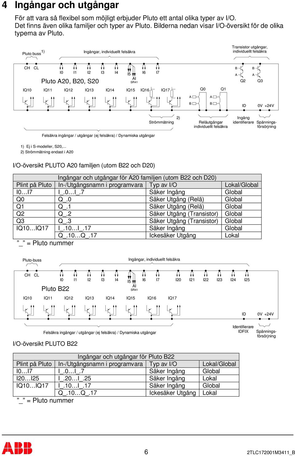 1) Pluto buss Ingångar, individuellt felsäkra Transistor utgångar, individuellt felsäkra CH CL I0 I1 I2 I3 Pluto 20, 20, S20 I4 I5 I SR41 I6 I7 Q2 Q3 IQ10 IQ11 IQ12 IQ13 IQ14 IQ15 IQ16 IQ17 Q0 Q1 ID