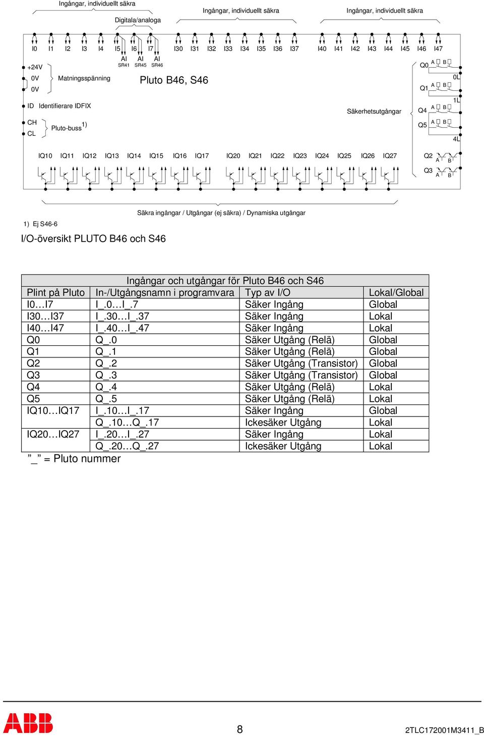 IQ26 IQ27 Q2 Q3 1) Ej S46-6 I/O-översikt PLUTO 46 och S46 Säkra ingångar / Utgångar (ej säkra) / Dynamiska utgångar Ingångar och utgångar för Pluto 46 och S46 Plint på Pluto In-/Utgångsnamn i