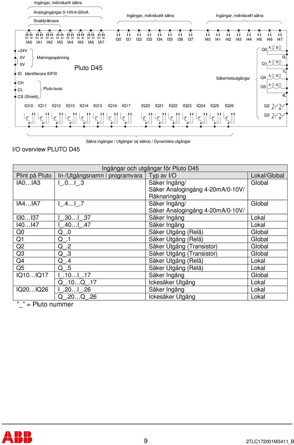 IQ15 IQ16 IQ17 IQ20 IQ21 IQ22 IQ23 IQ24 IQ25 IQ26 Q2 Q3 I/O overview PLUTO D45 Säkra ingångar / Utgångar (ej säkra) / Dynamiska utgångar Ingångar och utgångar för Pluto D45 Plint på Pluto
