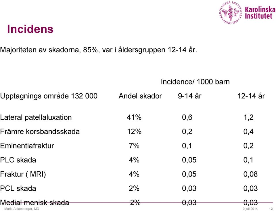 patellaluxation 41% 0,6 1,2 Främre korsbandsskada 12% 0,2 0,4 Eminentiafraktur 7% 0,1 0,2 PLC
