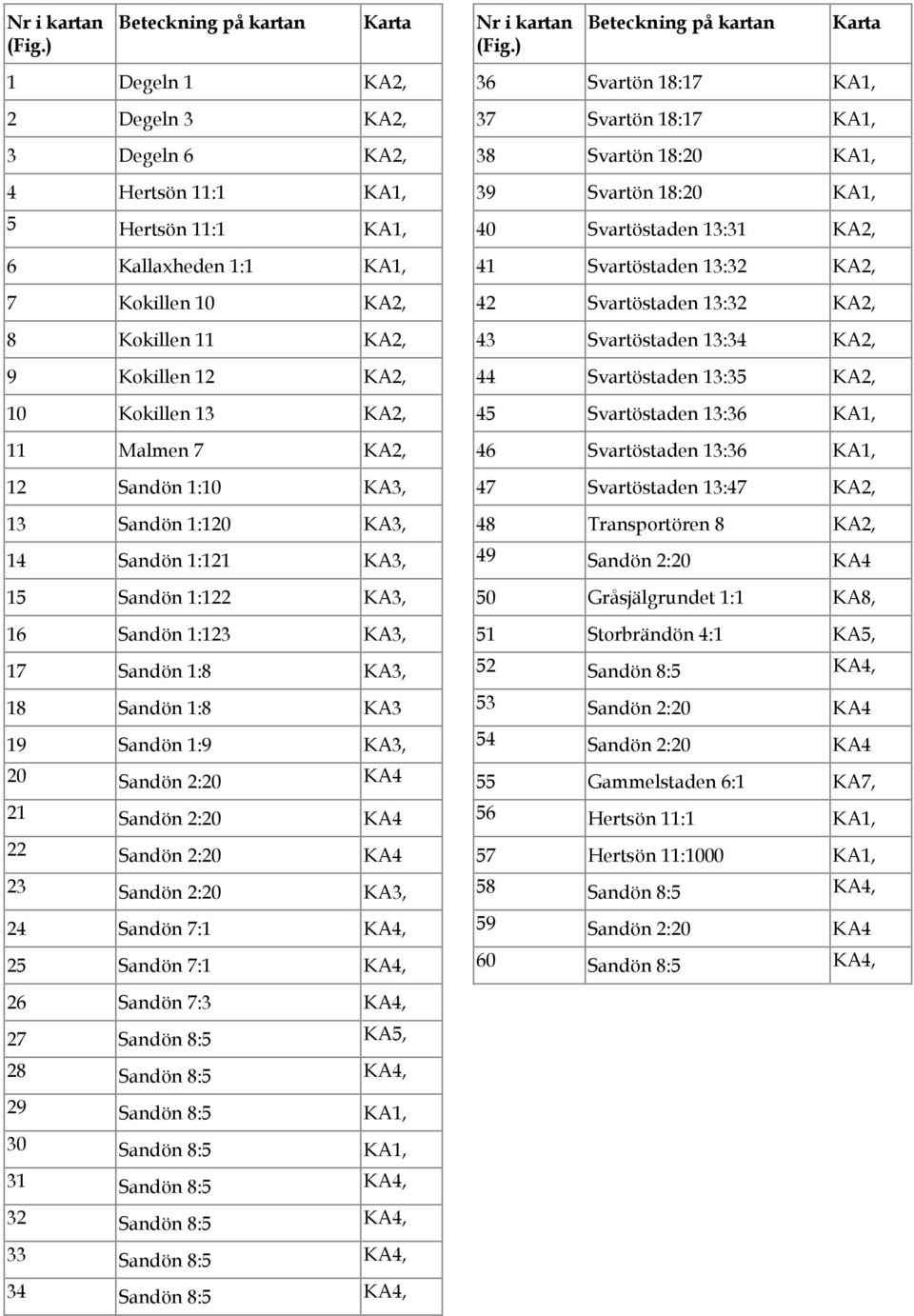 Kokillen 13 KA2, 11 Malmen 7 KA2, 12 Sandön 1:10 KA3, 13 Sandön 1:120 KA3, 14 Sandön 1:121 KA3, 15 Sandön 1:122 KA3, 16 Sandön 1:123 KA3, 17 Sandön 1:8 KA3, 18 Sandön 1:8 KA3 19 Sandön 1:9 KA3, 20