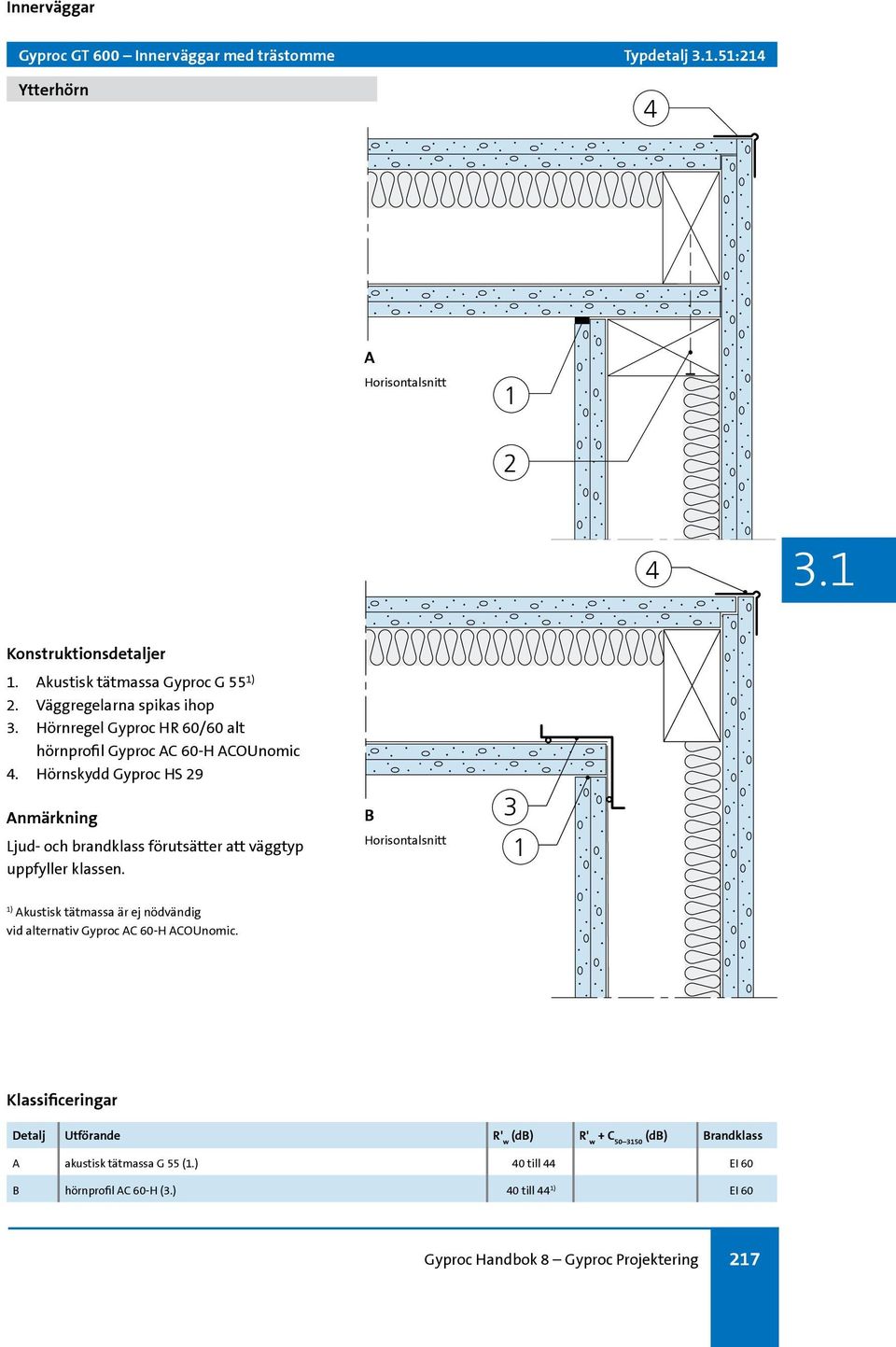 Hörnskydd Gyproc HS 9 Ljud- och brandklass förutsätter att väggtyp uppfyller klassen.