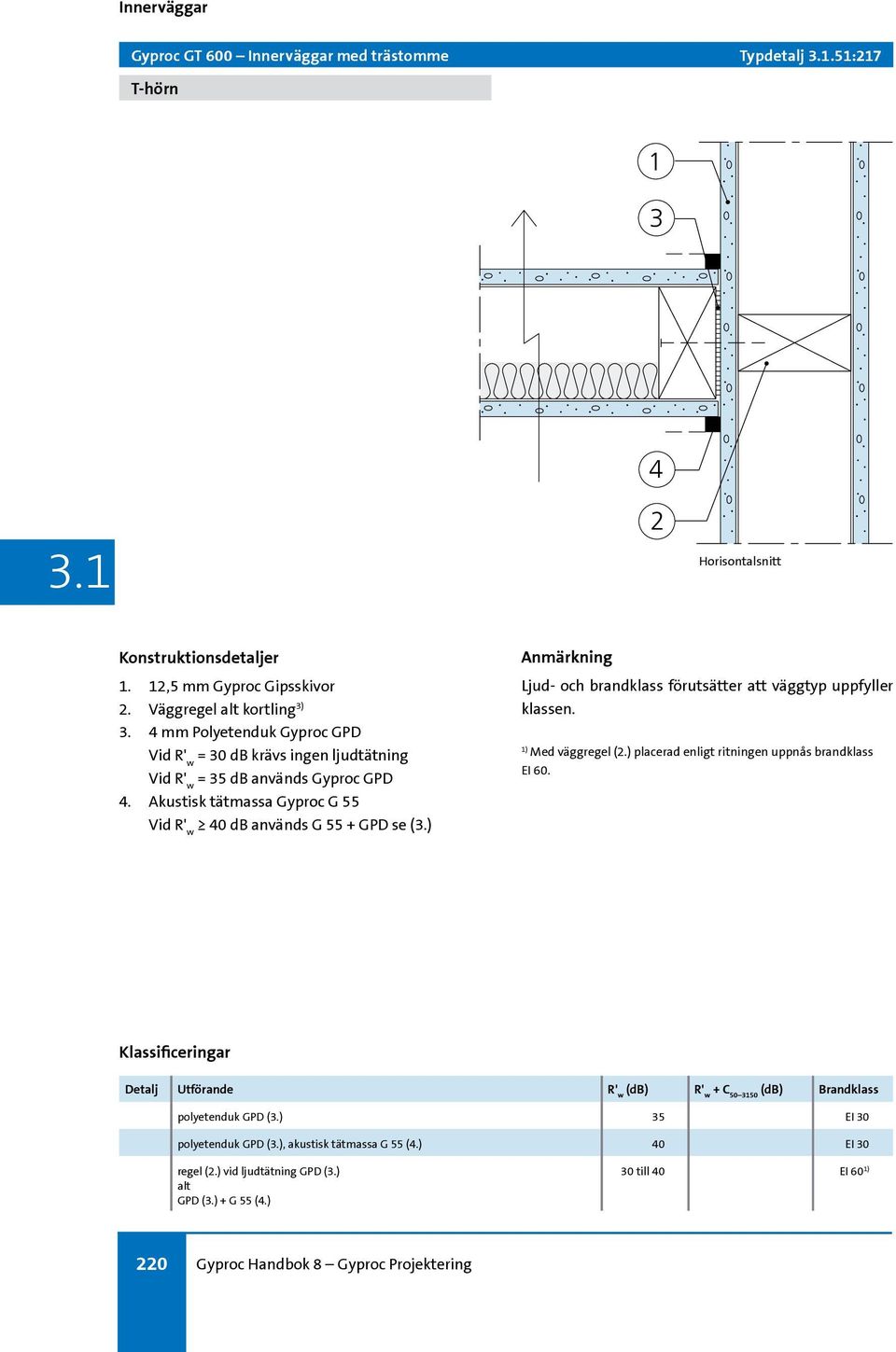 kustisk tätmassa Gyproc G Vid R' w 0 d används G + GPD se (.) Ljud- och brandklass förutsätter att väggtyp uppfyller klassen. Med väggregel (.