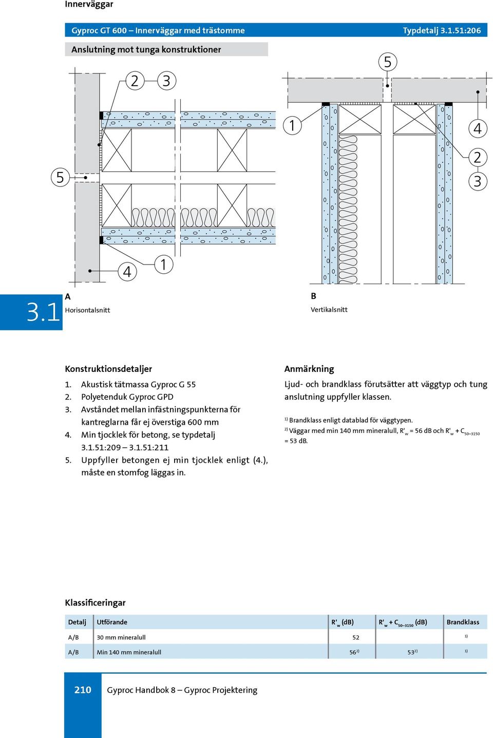 9.:. Uppfyller betongen ej min tjocklek enligt (.), måste en stomfog läggas in.