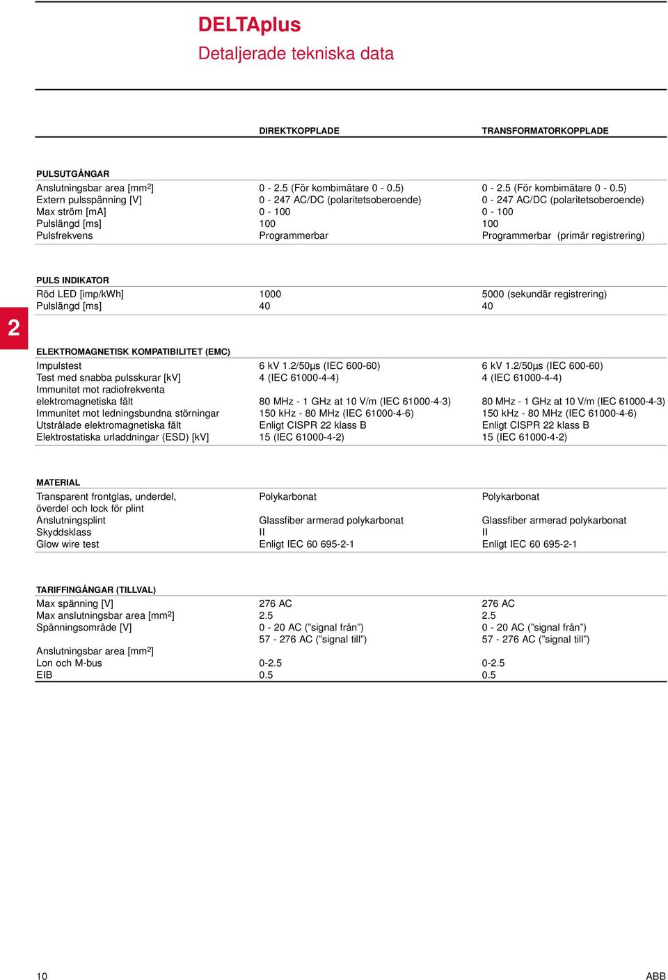 5) Extern pulsspänning [V] 0-247 AC/DC (polaritetsoberoende) 0-247 AC/DC (polaritetsoberoende) Max ström [ma] 0-100 0-100 Pulslängd [ms] 100 100 Pulsfrekvens Programmerbar Programmerbar (primär