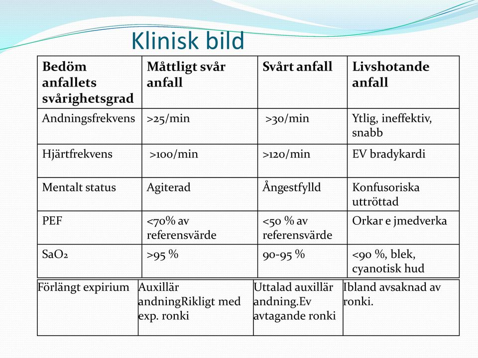 Konfusoriska uttröttad PEF <70% av referensvärde <50 % av referensvärde Orkar e jmedverka SaO2 >95 % 90-95 % <90 %, blek,