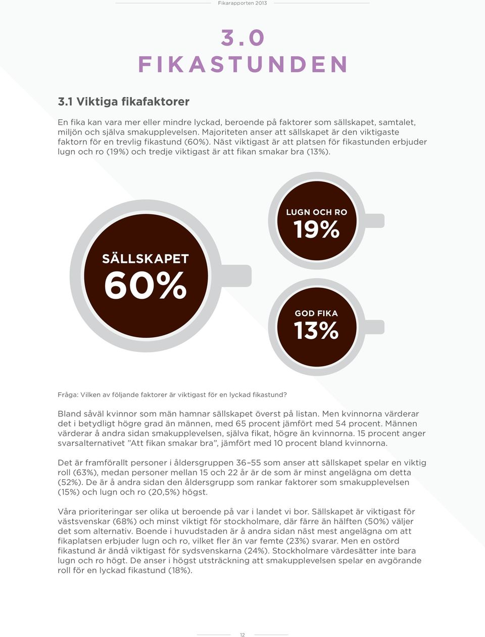 Näst viktigast är att platsen för fikastunden erbjuder lugn och ro (19%) och tredje viktigast är att fikan smakar bra (13%).